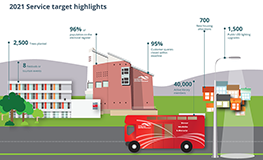 Annual Service Delivery Plan 2021 Presented to Council sumamry image