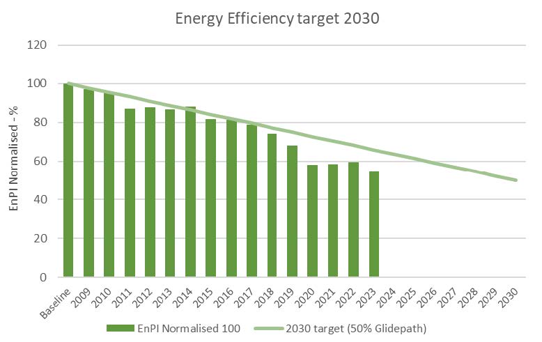 SDCC-Energy-Efficiency-Target