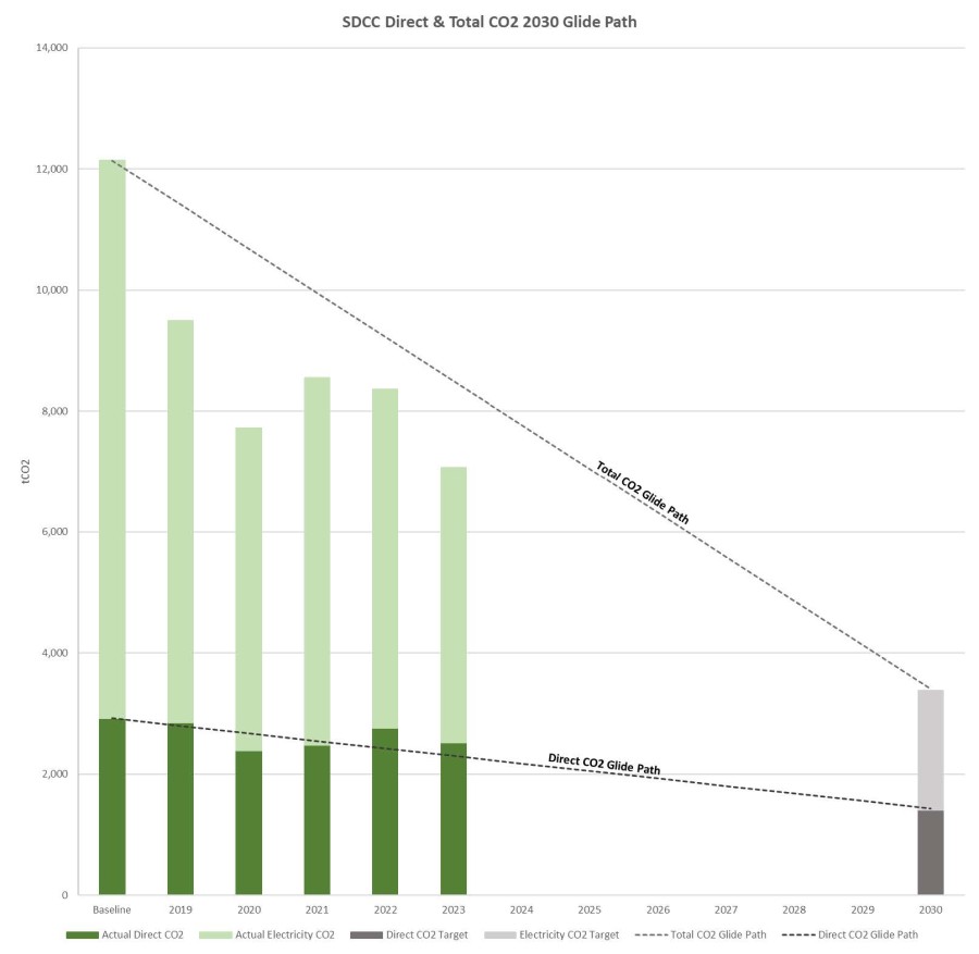 SDCC-GHG-Emissions-Graph-Target-900px