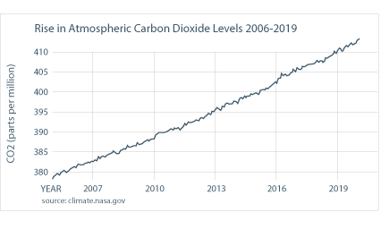 Climate_Action_CO2